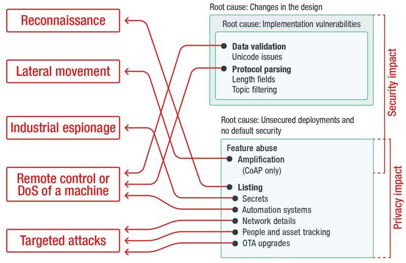 Vielfältig: Durch das Ausnutzen der Schwachstellen können Angreifer eine Vielzahl von Angriffen ausführen. (Bild: Trend Micro)