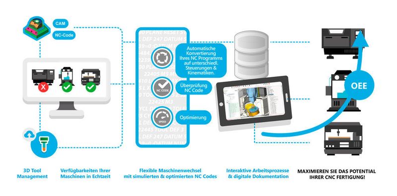 NCSIMUL fungiert als digitales Cockpit für die CNC-Fertigung. (Spring Technologies)