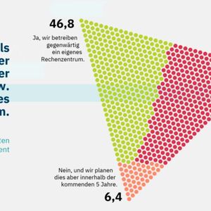 Rechenzentren als neues Geschäftsfeld: 46,8 Prozent der befragten Netzbetreiber betreiben bereits ein eigenes Rechenzentrum, weitere 6,4 Prozent planen dies innerhalb der nächsten fünf Jahre.(Bild:  Breko Marktanalyse 2026)