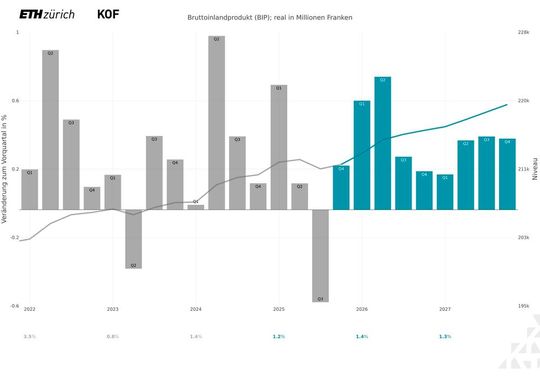 Konjunkturprognose Winter vom 15.12.2025 (Linie: rechte Skala; Daten in grau; Prognose in petrol; Prozentzahlen unterhalb Grafik: Jahreswachstumsraten).(Bild:  SECO, KOF)