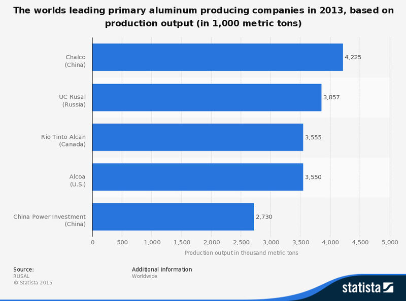 Largest producing companies of primary aluminum worldwide in 2013. In terms of production output, state-backed Aluminum Corporation of China Limited (Chalco) was the largest aluminum company that year. (Source: Rusal; Statista)