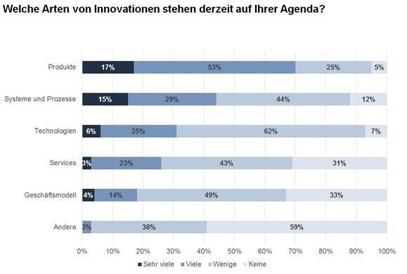 Die Neuerungen, an denen deutsche Unternehmen arbeiten, beziehen sich hauptsächlich auf Produkte und Prozesse. Neue Geschäftsmodelle haben dagegen eine geringere Priorität. (Bild: Staufen)