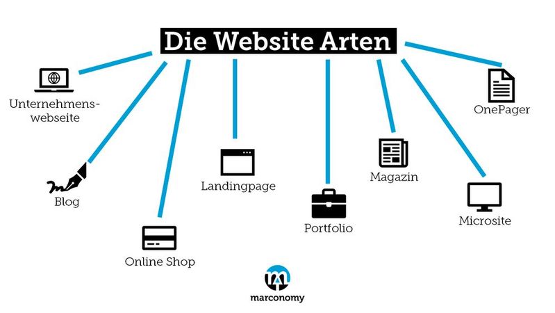 Die Website Arten im Überblick 