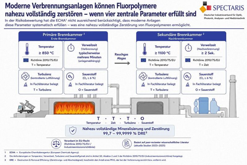 Moderne Verbrennungsanlagen können Fluorpolymere nahezu vollständig zerstören. (Bild: KI-generiert)