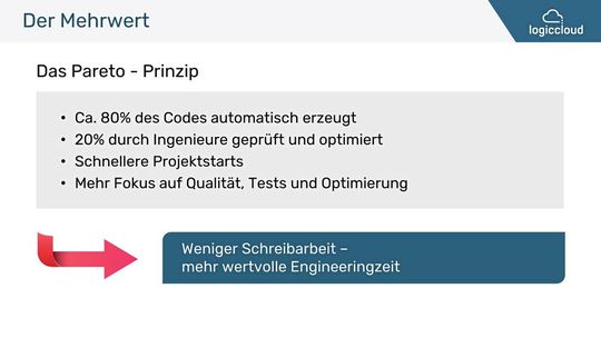 Das 80/20-Prinzip im Engineering: Wenn 80 Prozent des Codes – die Fleißarbeit – automatisch erzeugt werden, bleibt mehr wertvolle Ingenieurszeit für Qualitätssicherung, Tests und echte Innovation(Bild:  logiccloud)