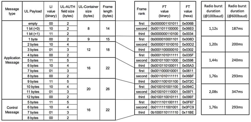 Jede UL-Message wird dreimal verschickt. Je länger die Frame-Länge ist, umso länger wird das Funkband belegt; maximal 2,08 s bei eineim UL-Payload von 12 Byte.