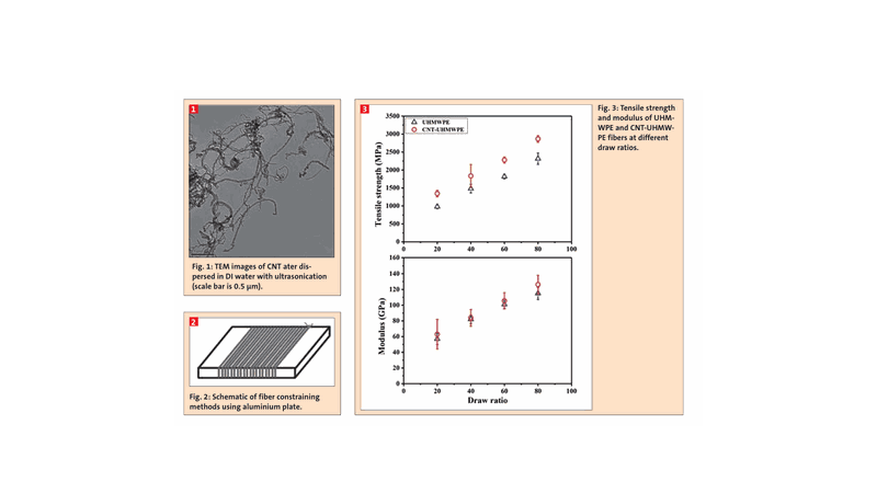 Fig. 1: TEM images of CNT ater dispersed in DI water with ultrasonication (scale bar is 0.5 μm).  Fig. 2: Schematic of fiber constraining  methods using aluminium plate.  Fig. 3: Tensile strength and modulus of UHMWPE and CNT-UHMW-PE fibers at different draw ratios.(Bild:)