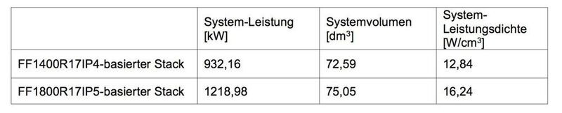 Tabelle 4: Vergleich der Systemleistungsdichte. (Infineon)