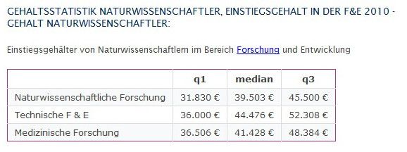 Einstiegsgehalt von Naturwissenschaftlern im Bereich Forschung und Entwicklung 2010 (Bild: Gehalt.de)
