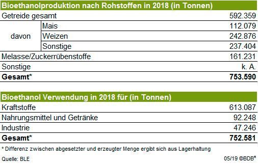 Von insgesamt mehr als 750.000 Tonnen produziertem Bioethanol stammten etwa 590.000 Tonnen (79 %) aus Futtergetreide. (Bundesverband der deutschen Bioethanolwirtschaft )