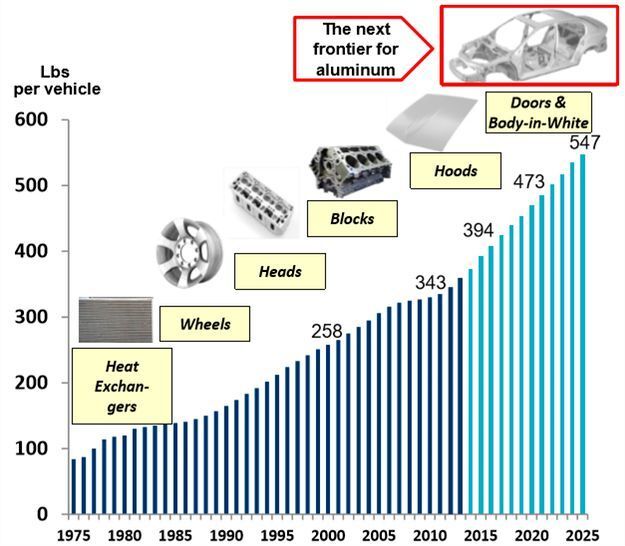 Accelerating Aluminium use in Automotive. (Godfrey & Wing / Alcoa)