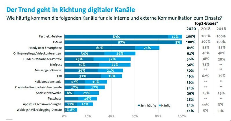 Gewinner bei der digitalen Kommunikation im beruflichen Kontext ist deutlich das Smartphone (seit 2018 um 30 % gestiegen), Onlinemeetings und -konferenzen (+13%) und Kunden- & Mitarbeiterportale (+18%). Um rund 15 Prozent ist Briefpost und Fax zurückgegangen.  (Bitkom Research 2020)