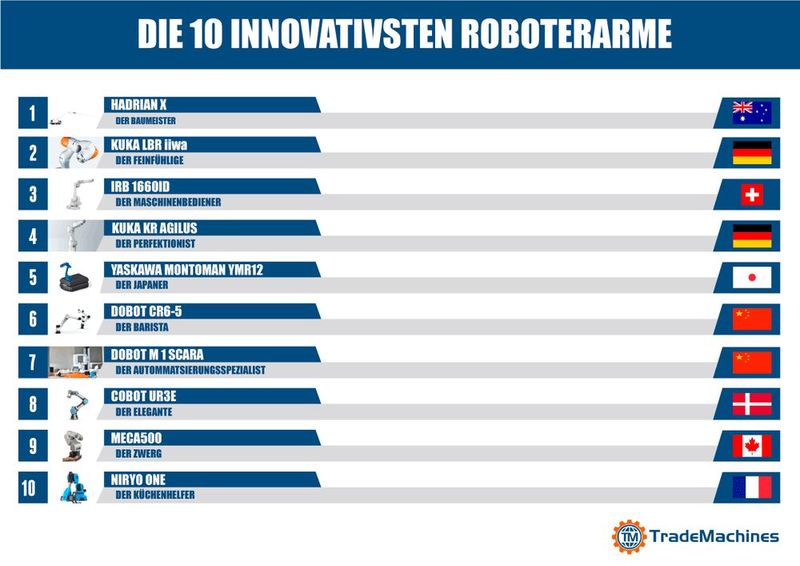 Eine Übersicht der zehn innovativsten Roboterarme. (Bild: TradeMachines)