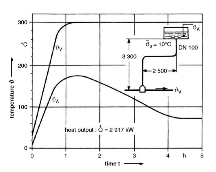 Figure 2:Measured temperatures curves in ﬂow line and expansion vessel as finction of time.  (Heat Transfer Technique / Vogel Communications Group)