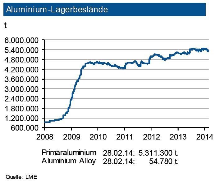 Die Lagerbestände von Primäraluminium an der LME haben sich etwas zurückgebildet: Sie liegen nun bei 5,31 Mio. t. Trotz dieses hohen Bestands werden unverändert sehr lange Auslieferzeiten genannt. An der SHFE kam es infolge der chinesischen Neujahrsfeiern zu einem leichten Aufbau auf rd. 260.000 t. Die Lagervorräte (inklusive Vorprodukte und Halbfabrikate) bei den Herstellern betrugen stabil weitere knapp 2,1 Mio. t. Damit ist die Versorgung unverändert sehr gut. Der Angebotsüberschuss dürfte sich 2014 weiter verringern. Die LME-Bestände an Sekundärlegierungen unterschreiten dagegen nun 55.000 t. Im Verlauf der nächsten drei Monate sieht die IKB bei etwas steigendem Bedarf eine Fortsetzung des Lagerabbaus. (Quelle: siehe Grafik)