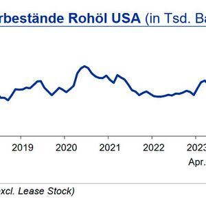 Ende April lagen die Rohölvorräte in den USA mit knapp 460 Mio. Barrel um 1,4 % unter Vorjahr und um 3 % unter dem langjährigen Durchschnitt. Auch die Benzinvorräte liegen um 3 % unter dem langjährigen Durchschnitt, während die Propanvorräte 14 % darüber notierten.(Bild:  siehe Grafik)