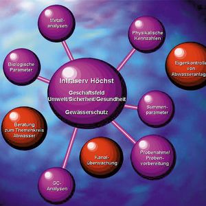 Servicebereiche
der Gruppe
„Gewässerschutz“
von Infraserv
Höchst.