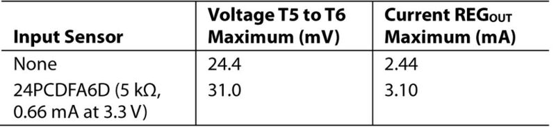 Tabelle 2: Stromaufnahme des AD5421, REGOUT = 3,3 V (Analog Device)
