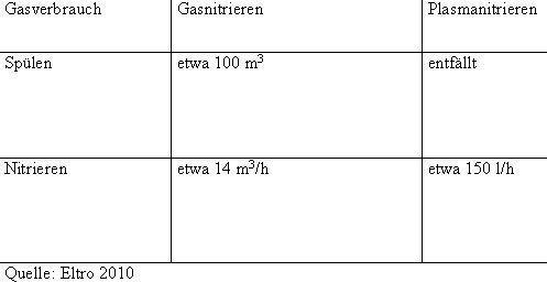 Bei einer Anlage mit 3,2 m Durchmesser und 2,5 m Höhe ist beim Plasmanitrieren der Gasverbrauch deutlich niedriger. (Quelle: Eltro 2010) (Archiv: Vogel Business Media)