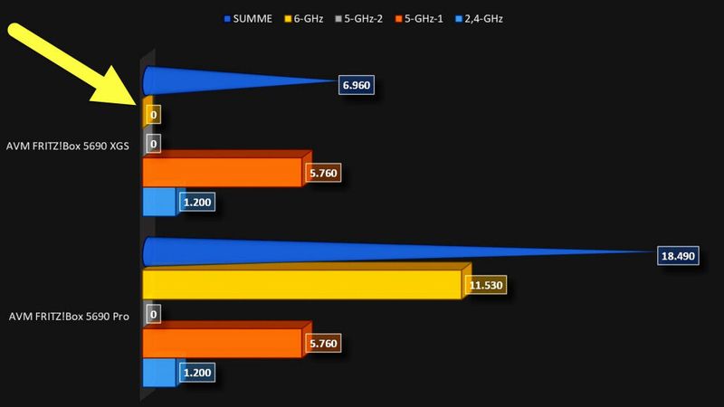 Die AVM FRITZ!Box 5690 Pro (untere Bildhälfte) ist WLAN-technisch viel stärker als die 5690 XGS oben. (Bild: Harald Karcher)
