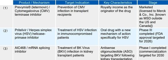 Consistent with this strategic focus, Aicuris adds three compounds that complement Asahi Kasei’s existing treatment portfolio and expand its presence in infectious diseases:(Source:  Asahi Kasei)
