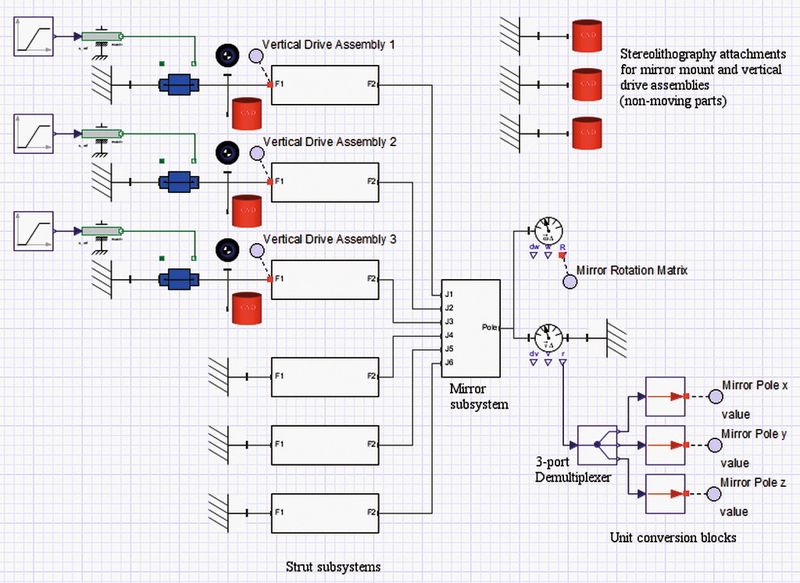 Schéma 2D du modèle MapleSim complet avec sous-système pour les 6 supports et le miroir. (Image: MapleSoft)