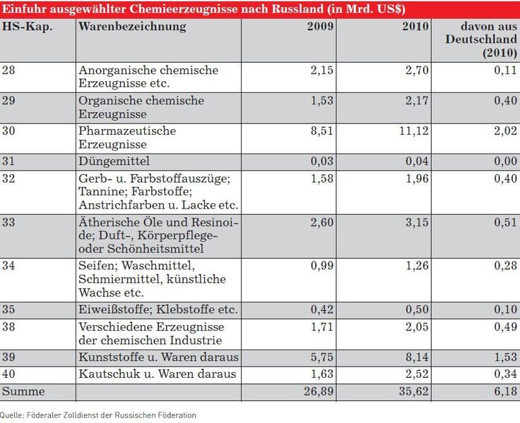 Einfuhr ausgewählter Chemieerzeugnisse nach Russland (in Mrd. US$) (Grafik, Quelle: Germany Trade and Invest) (Archiv: Vogel Business Media)