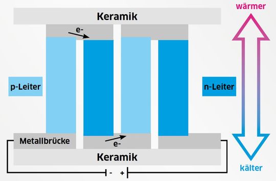 Abb.2: Schema zur Funktionsweise eines Peltierelements. Der Versatz von p- und n-Blöcken soll die unterschiedlich hohen Energieniveaus verdeutlichen.(Bild:  LABORPRAXIS)