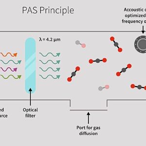 The photoacoustic spectroscopy helps to determine the concentration of carbon dioxide.(Image: Infineon)