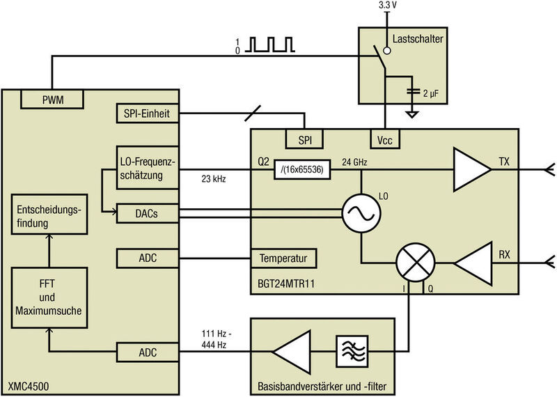 Bild 2: Dopplerradar im Pulsbetrieb für die Anwesenheitsüberwachung in Innenräumen (Bild: Dig-Key)