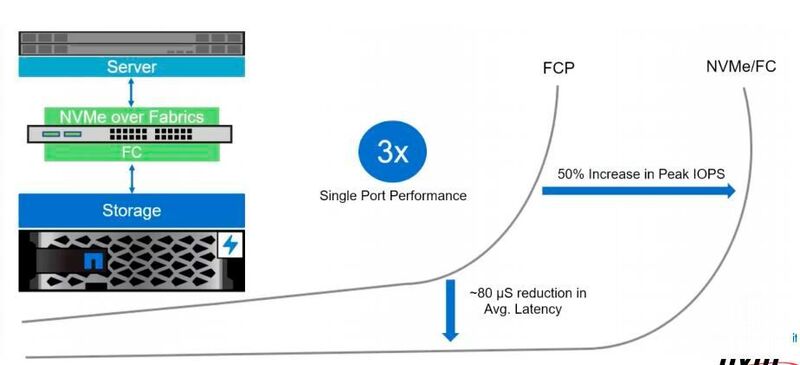 NVMe oF ist bei geringerer Latenzzeit gegenüber dem Fibre-Channel-Protocol auf SCSI (FCP SCSI) erheblich schneller. (Netapp)