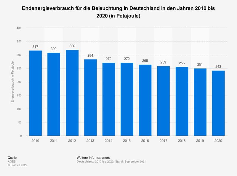 Die Statistik zeigt den Endenergieverbrauch für die Beleuchtung in Deutschland in den Jahren 2010 bis 2020: Im Jahr 2020 wurden in Deutschland 243 Petajoule Endenergie für die Nutzung von Licht verbraucht.  (Bild: Statista)