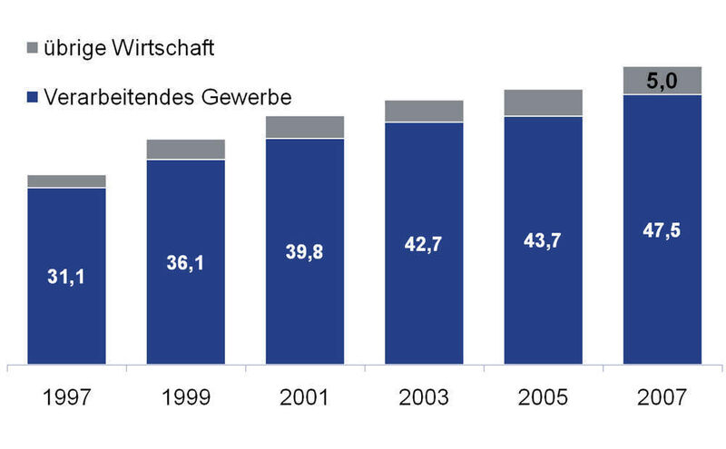 Forschung und Entwicklung sind in Deutschland Domäne der Industrie: Über 90 Prozent des privaten F+E-Aufwands kommen aus der Industrie, die Deutschland zur Wissensgesellschaft macht. In den letzten zehn Jahren hat die Industrie ihre F+E-Aufwendungen um 50 Prozent erhöht. Die Grafik zeigt einen Vergleich zwischen dem verarbeitenden Gewerbe und der übrigen Wirtschaft von 1997 bis 2007.  (Bild: Stifterverband, IW Köln)