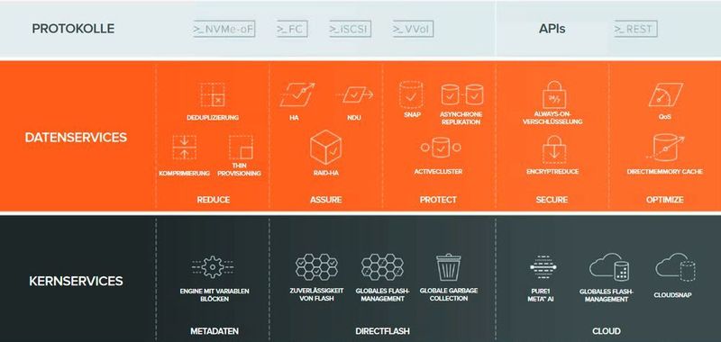 Die Kern- und Datenservices der Software eines FlashArray-Moduls von Pure Storage.  (Pure Storage)