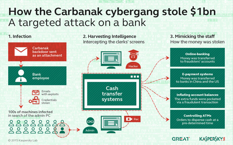 Nach welcher Methode die Carbanak-Kriminellen vorgegangen sind, zeigt diese Infografik. (Bild: Kaspersky)