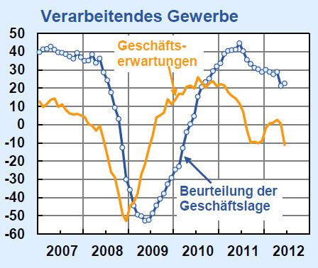 Der Ifo-Teilindex für das verarbeitende Gewerbe. (Bild: Ifo-Institut)