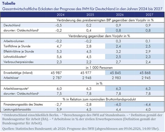 Gesamtwirtschaftliche Eckdaten der Prognose des IWH für Deutschland in den Jahren 2024 bis 2027.(Bild:  IWH)