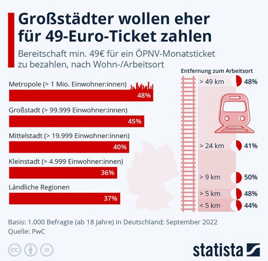 Besonders für Großstädter ist die Fahrkarte interessant.(Bild:  Statista)