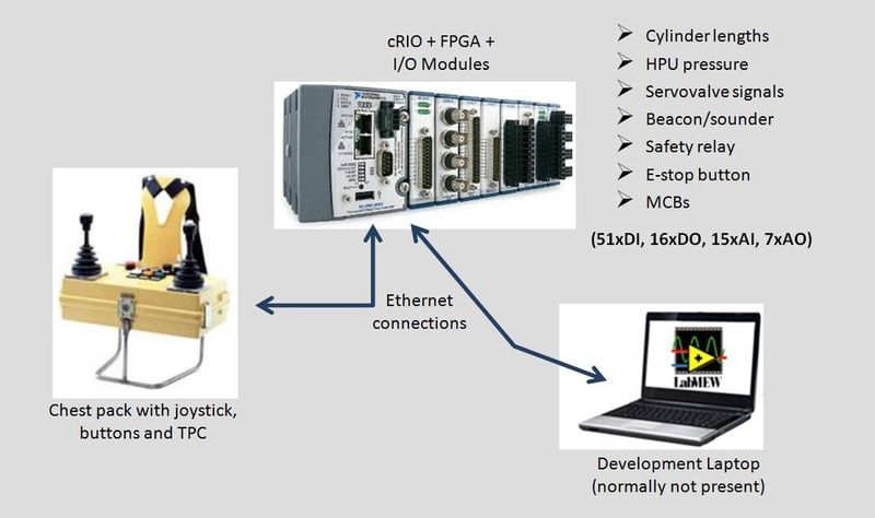 Komponenten des Steuersystems für den Greiferarm (Bild: National Instruments)