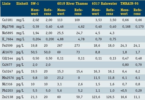 Tabelle 4: Analysenergebnisse verschiedener Referenzmaterialien im Vergleich zum Zertifikat. (Archiv: Vogel Business Media)
