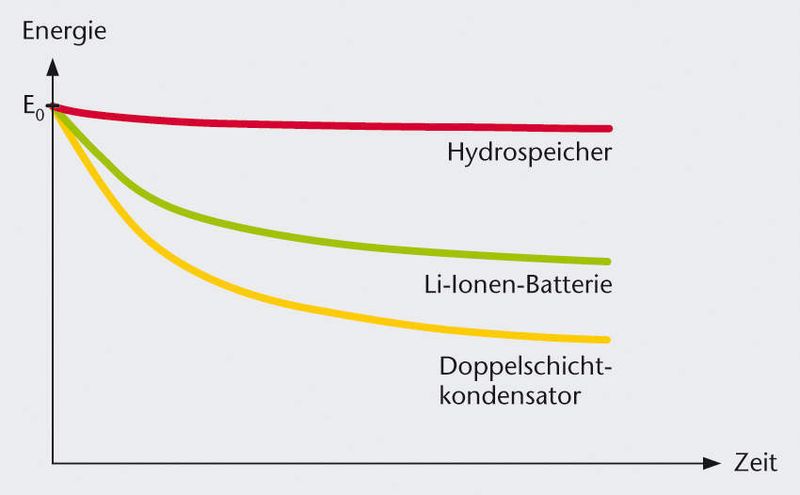Bild 4: Elektrische Energiespeicher für Hybridantriebe verhalten sich sehr unterschiedlich bei der Selbstentladung. Der Hydraulikspeicher bleibt davon nahezu unberührt. Bild: Hydac (Archiv: Vogel Business Media)