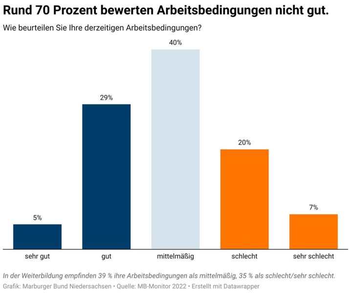 Ergebnisse des Marburger-Bund-Monitors 2022 (© Marburger Bund Niedersachsen)