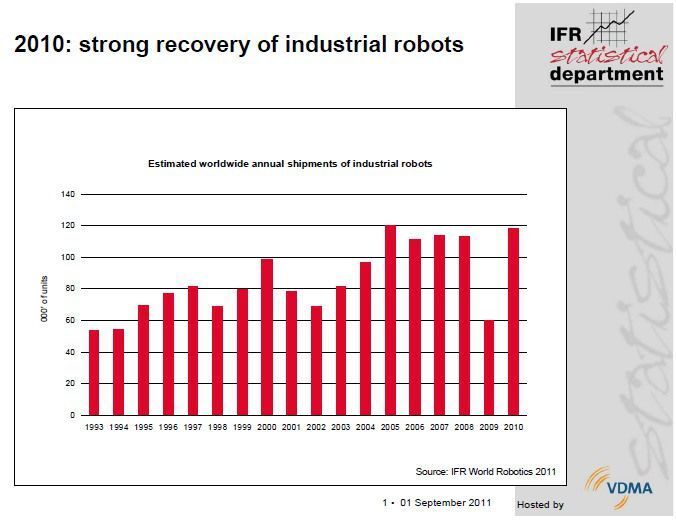 Gelieferte Industrieroboter in Stückzahlen pro Jahr (Schätzung).  (Bild: IFR)
