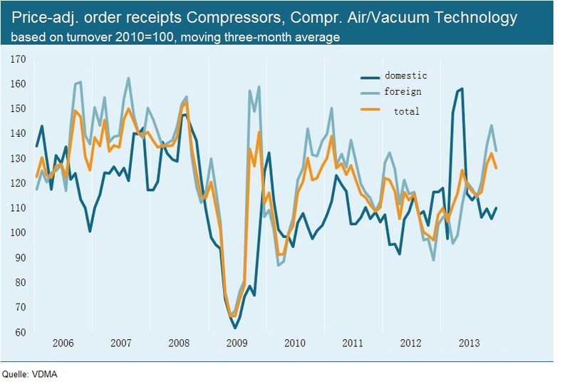 FIG 4: Price-adjacent order receipts Compressors, compressed air/vacuum technology based on turnover 2010 = 100, moving three-month average. (Source: VDMA)
