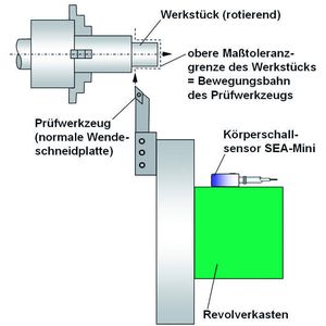 Bild 1: Die Körperschallmessung dient zur Werkstückmaßkontrolle über akustisches Erkennen der Berührung der Teileoberfläche durch ein Prüfwerkzeug mit üblicher Wendeschneidplatte.