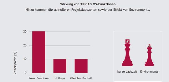 (TRICAD-MS-Funktionen erhöhen die Produktivität. Bild: Venturis IT)