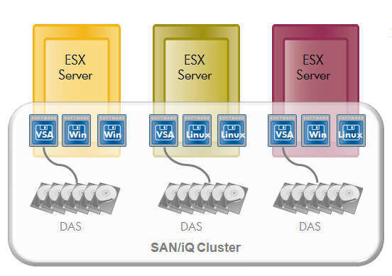 Durch die virtuelle SAN Appliance wird der lokale Speicher der ESX-Server zu einem SAN zusammengefasst. (Archiv: Vogel Business Media)