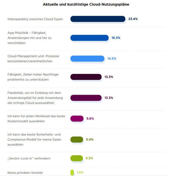 Mit einem Application-First-Ansatz werden Unternehmen ihre Anwendungen so einrichten, dass sie zunehmend auf der am wirtschaftlich angemessensten Infrastruktur ausgeführt werden. Diese Infrastruktur wird weitgehend von der Vorhersagbarkeit der Arbeitsbelastung abhängen, genauer gesagt, bedeutet dies, dass es darauf ankommnt, ob und wie gut Unternehmen voraussehen können, wie viele Ressourecen eine bestimmte Anwendung verbrauchen wird und wie lange. Dies sind die beiden Faktoren, die die Cloud-Ausgaben beeinflussen. (Nutanix/Vanson Bourne)