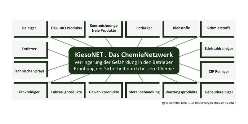 Kiesonet ist ein Chemie-Netzwerk mit Partnern aus unterschiedlichen Produktzweigen. (Kiesewetter)