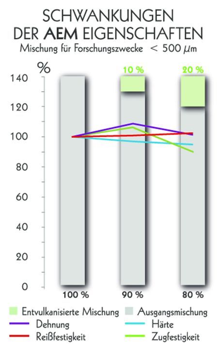 Die neuen Mischungen besitzen im Vergleich zur Originalrezeptur veränderte mechanische Eigenschaften. In den meisten Fällen liegt die Reduktion jedoch bei etwa 5 %, selbst bei hohen Beimischungen von 20 % HSM-Kautschuk. (Bild: REP Deutschland)